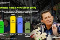 Badan Pusat Statistik (BPS) Provinsi Kepulauan Riau mencatat Indeks Harga Konsumen (IHK) Provinsi Kepri pada Juli 2024 sebesar 106,21, dengan inflasi year-on-year (y-on-y) mencapai 2,81 persen. Angka ini menunjukkan bahwa inflasi di Kepri berada di bawah target nasional yang sebesar 3%+1%. Foto: Diskominfo Kepri