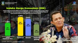 Badan Pusat Statistik (BPS) Provinsi Kepulauan Riau mencatat Indeks Harga Konsumen (IHK) Provinsi Kepri pada Juli 2024 sebesar 106,21, dengan inflasi year-on-year (y-on-y) mencapai 2,81 persen. Angka ini menunjukkan bahwa inflasi di Kepri berada di bawah target nasional yang sebesar 3%+1%. Foto: Diskominfo Kepri