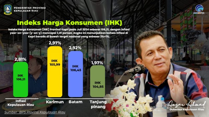 Badan Pusat Statistik (BPS) Provinsi Kepulauan Riau mencatat Indeks Harga Konsumen (IHK) Provinsi Kepri pada Juli 2024 sebesar 106,21, dengan inflasi year-on-year (y-on-y) mencapai 2,81 persen. Angka ini menunjukkan bahwa inflasi di Kepri berada di bawah target nasional yang sebesar 3%+1%. Foto: Diskominfo Kepri