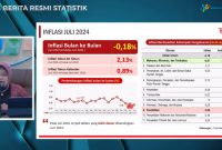 Badan Pusat Statistik (BPS) mencatat pada Juli 2024 terjadi inflasi Year on Year (y-on-y) sebesar 2,13 persen dengan Indeks Harga Konsumen (IHK) sebesar 106,09. Inflasi provinsi y-on-y tertinggi terjadi di Provinsi Papua Pegunungan sebesar 5,09 persen. Foto: Tangkapan layar YouTube