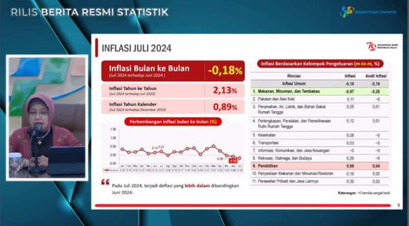 Badan Pusat Statistik (BPS) mencatat pada Juli 2024 terjadi inflasi Year on Year (y-on-y) sebesar 2,13 persen dengan Indeks Harga Konsumen (IHK) sebesar 106,09. Inflasi provinsi y-on-y tertinggi terjadi di Provinsi Papua Pegunungan sebesar 5,09 persen. Foto: Tangkapan layar YouTube