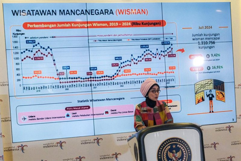 Adyatama Kepariwisataan dan Ekonomi Kreatif Ahli Utama Kemenparekraf/Baparekraf, Nia Niscaya, mengatakan berdasarkan data Badan Pusat Statistik (BPS), jumlah kunjungan wisatawan mancanegara ke Indonesia pada Juli 2024 sebesar 1,31 juta kunjungan, Senin (2/9/2024). Foto: Biro Komunikasi Kemenparekraf