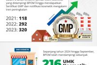 Badan Pengawas Obat dan Makanan (BPOM) telah menetapkan Peraturan BPOM (PerBPOM) Nomor 16 Tahun 2024 mengenai Batas Cemaran Dalam Kosmetik. Foto: BPOM RI