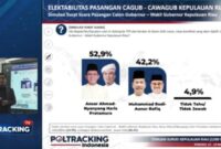 Hasil survei pilgub Kepri Poltracking Indonesia. Foto: Tangkapan Layar