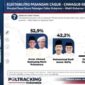 Hasil survei pilgub Kepri Poltracking Indonesia. Foto: Tangkapan Layar
