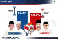 Predictive Model simulasi surat suara Pasangan Calon Gubernur - Wakil Gubernur Kepulauan Riau. Foto: Poltracking Indonesia