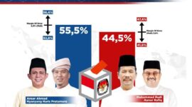 Predictive Model simulasi surat suara Pasangan Calon Gubernur - Wakil Gubernur Kepulauan Riau. Foto: Poltracking Indonesia