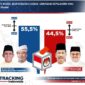 Predictive Model simulasi surat suara Pasangan Calon Gubernur - Wakil Gubernur Kepulauan Riau. Foto: Poltracking Indonesia