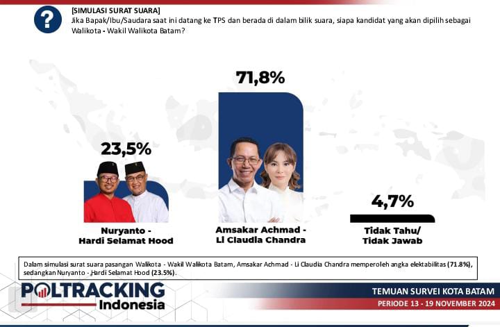 Simulasi surat suara Pilwako Batam. Foto: Poltracking Indonesia