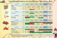 Hasil pemantauan Disdagin Tanjungpinang. Foto: Diskominfo Tanjungpinang