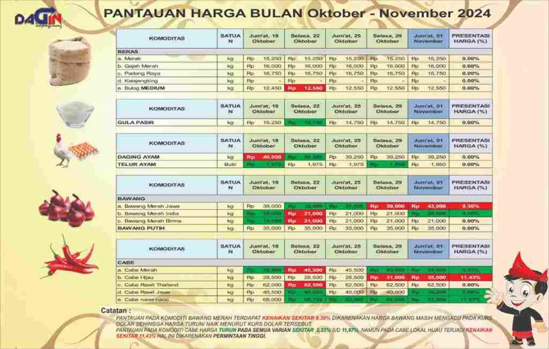 Hasil pemantauan Disdagin Tanjungpinang. Foto: Diskominfo Tanjungpinang