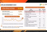 Badan Pusat Statistik (BPS) mencatat pada Desember 2024 terjadi inflasi year on year (y-on-y) sebesar 1,57 persen dengan Indeks Harga Konsumen (IHK) sebesar 106,80. Foto: Tangkapan Layar BPS