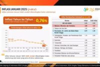 Badan Pusat Statistik (BPS) mencatat pada Januari 2025 terjadi inflasi secara year on year (y-on-y) sebesar 0,76 persen. Foto: Tangkapan Layar Youtube BPS