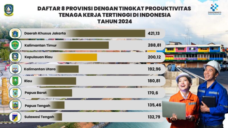 Berdasarkan hasil Survei Angkatan Kerja Nasional (Sakernas) Agustus 2024 yang diolah oleh Pusat Data dan Teknologi Informasi (Pusdatik) Kementerian Ketenagakerjaan, Kepri berhasil mempertahankan posisinya di peringkat tiga nasional untuk produktivitas tenaga kerja, menunjukkan tren peningkatan yang konsisten dalam tiga tahun terakhir. Foto: INIKEPRI.COM/KepriProv 