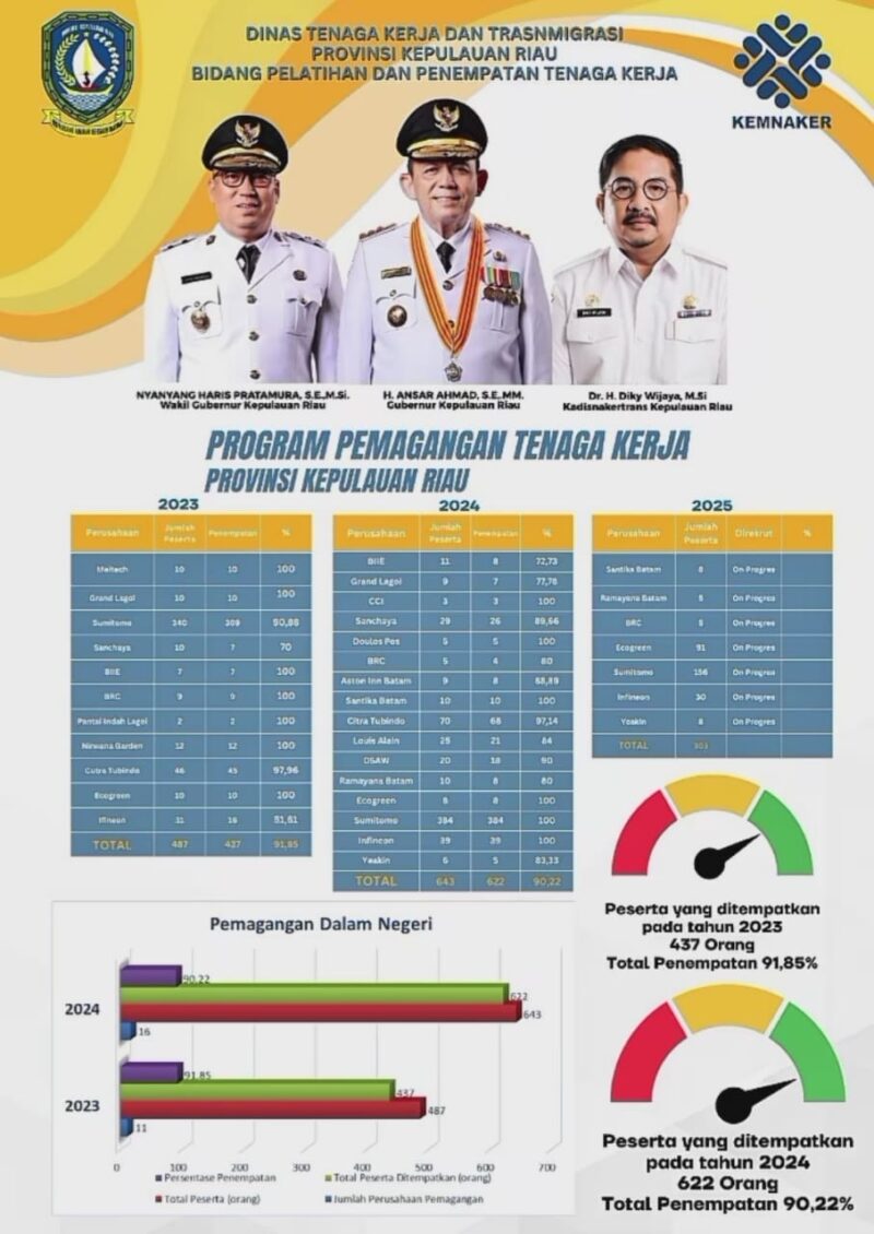 Flyer Program Pemagangan Tenaga Kerja Kepri. Foto: Disnakertrans Provinsi Kepulauan Riau 