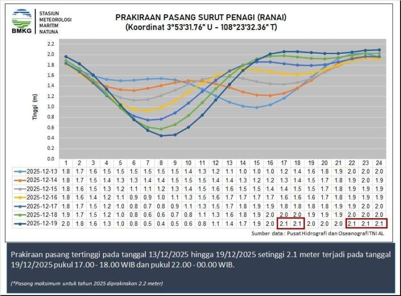Prakiraan pasang surut wilayah penagi dan sekitarnya yang berlaku tanggal 13 hingga 19 Desember 2025. Foto: BMKG