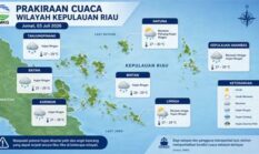Prakiraan Cuaca Kepri 3 Juli: Batam hingga Karimun Berpotensi Hujan Disertai Angin Kencang