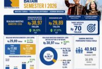 Kinerja Investasi Batam Semester I. Foto: BP Batam 