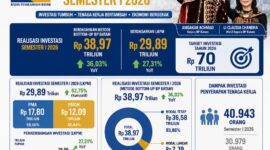 Kinerja Investasi Batam Semester I. Foto: BP Batam 