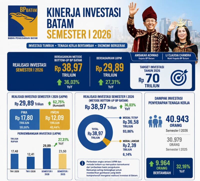 Kinerja Investasi Batam Semester I. Foto: BP Batam 