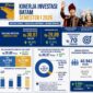 Kinerja Investasi Batam Semester I. Foto: BP Batam 